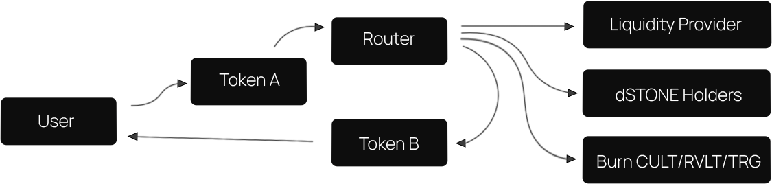 StoneSwap ecosystem pathway